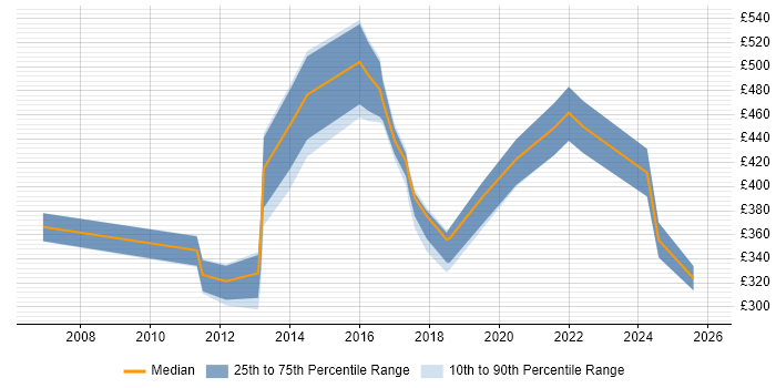 Contractor daily rate distribution trend for jobs in Plymouth citing Business Intelligence