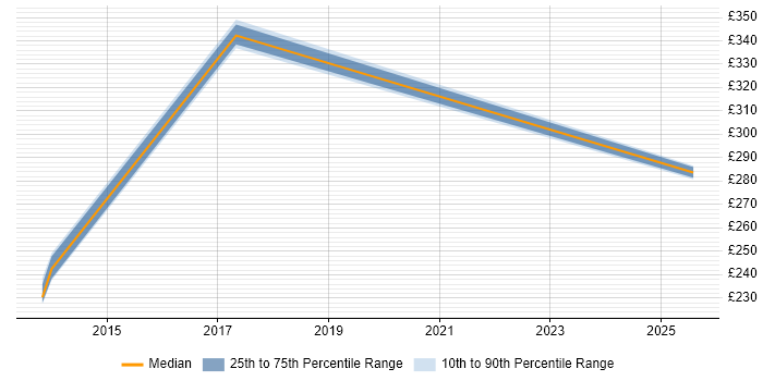 Contractor daily rate distribution trend for jobs in Plymouth citing BusinessObjects