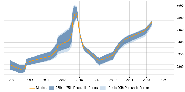 Contractor daily rate distribution trend for jobs in Plymouth citing Change Management