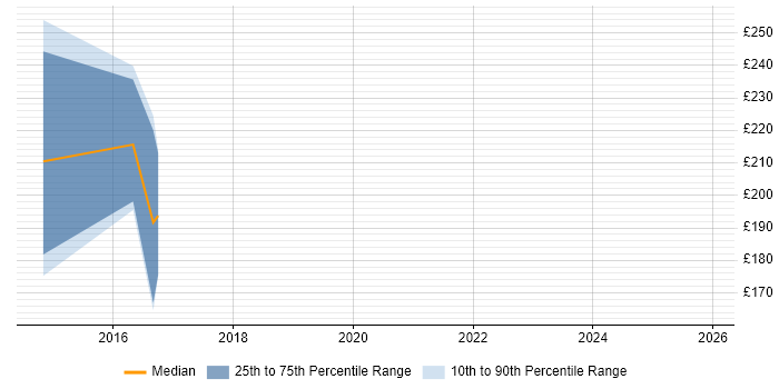 Contractor daily rate distribution trend for jobs in Plymouth citing Cisco IOS