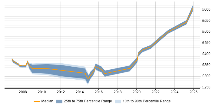 Contractor daily rate distribution trend for jobs in Plymouth citing Cisco
