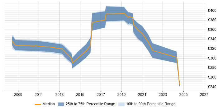 Contractor daily rate distribution trend for jobs in Plymouth citing Citrix