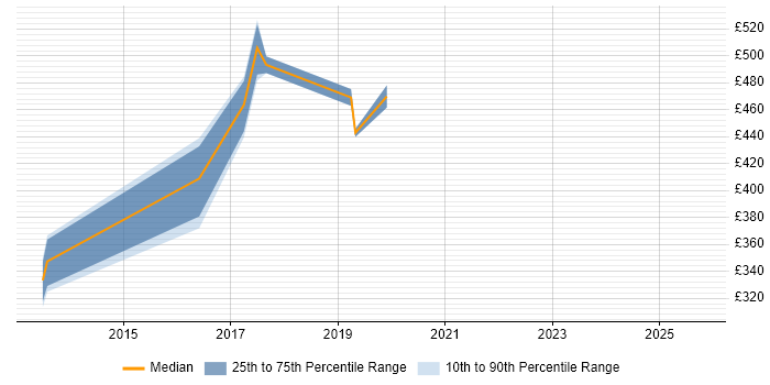 Contractor daily rate distribution trend for jobs in Plymouth citing Collaborative Working