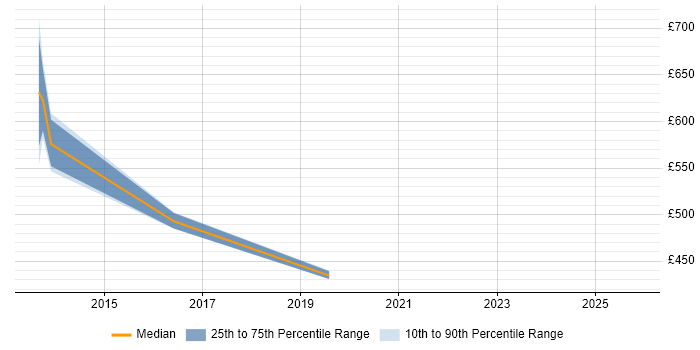 Contractor daily rate distribution trend for jobs in Plymouth citing Community of Practice