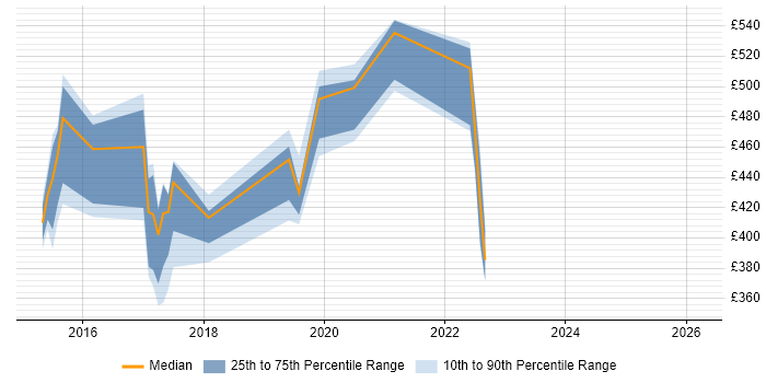 Contractor daily rate distribution trend for jobs in Plymouth citing Continuous Integration