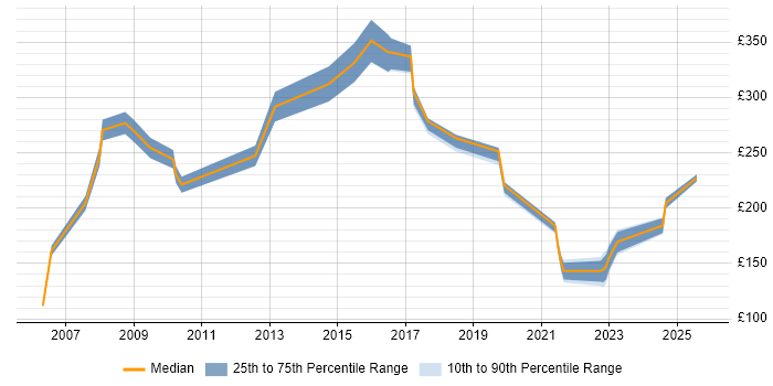 Contractor daily rate distribution trend for jobs in Plymouth citing Customer Service