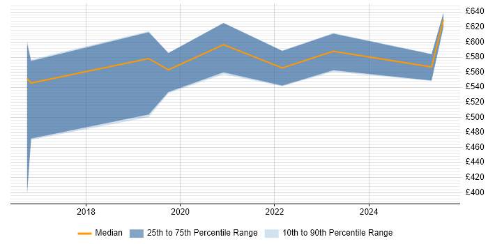 Contractor daily rate distribution trend for jobs in Plymouth citing Cybersecurity