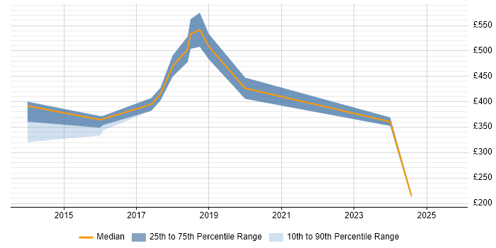 Contractor daily rate distribution trend for jobs in Plymouth citing Data Management
