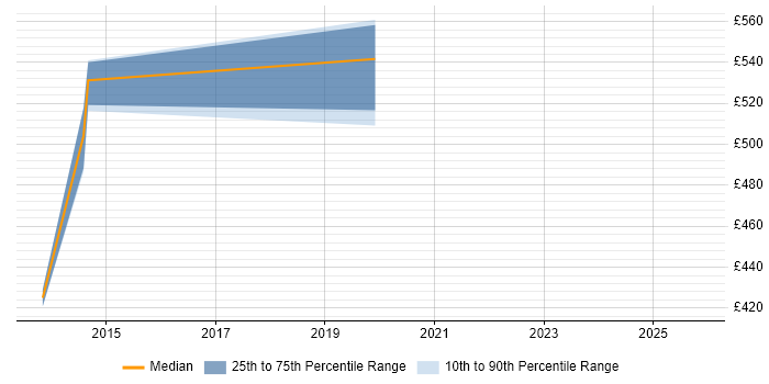 Contractor daily rate distribution trend for jobs in Plymouth citing Data Quality