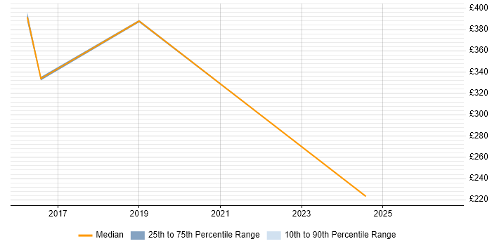 Contractor daily rate distribution trend for jobs in Plymouth citing Data Visualisation