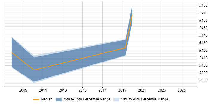 Contractor daily rate distribution trend for jobs in Plymouth citing Defect Management