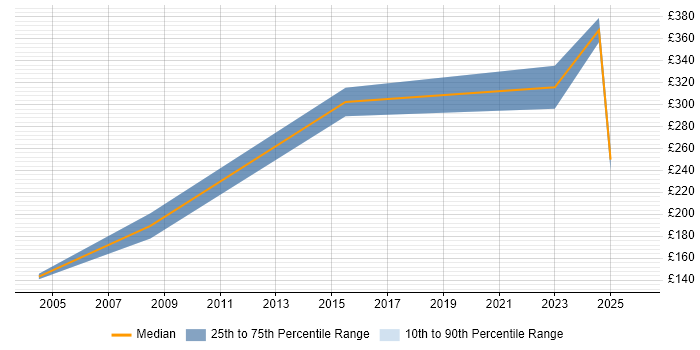 Contractor daily rate distribution trend for jobs in Plymouth citing Dell