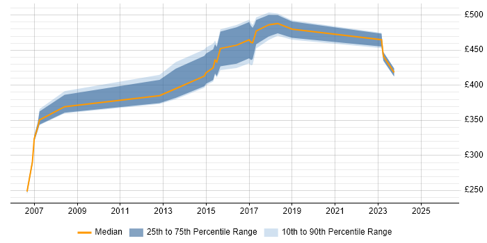 Contractor daily rate distribution trend for Designer job vacancies in Plymouth