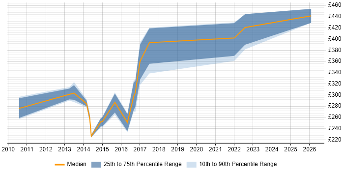Contractor daily rate distribution trend for jobs in Plymouth citing DHCP