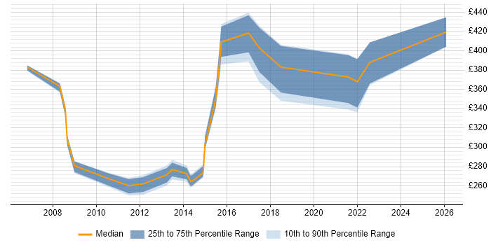 Contractor daily rate distribution trend for jobs in Plymouth citing DNS