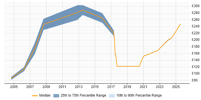 Contractor daily rate distribution trend for jobs in Plymouth citing Driving Licence