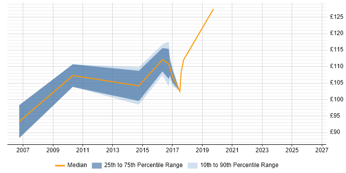 Contractor daily rate distribution trend for EPoS Engineer job vacancies in Plymouth