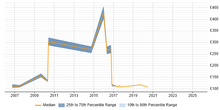 Contractor daily rate distribution trend for jobs in Plymouth citing EPoS