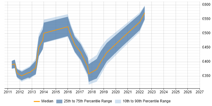 Contractor daily rate distribution trend for jobs in Plymouth citing ERP