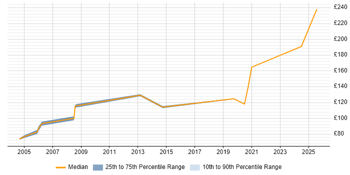 Contractor daily rate distribution trend for Field Engineer job vacancies in Plymouth