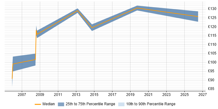 Contractor daily rate distribution trend for Field Service Engineer job vacancies in Plymouth