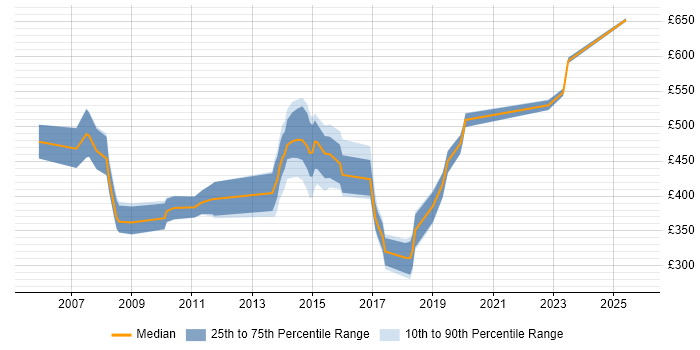 Contractor daily rate distribution trend for jobs in Plymouth citing Finance