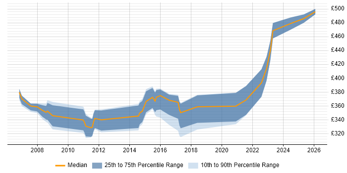 Contractor daily rate distribution trend for jobs in Plymouth citing Firewall