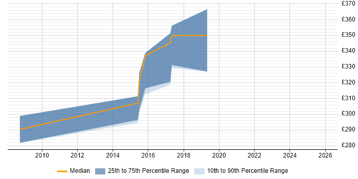 Contractor daily rate distribution trend for jobs in Plymouth citing Functional Testing