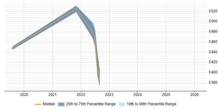 Contractor daily rate distribution trend for jobs in Plymouth citing GitLab