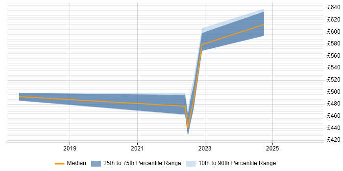 Contractor daily rate distribution trend for jobs in Plymouth citing Go