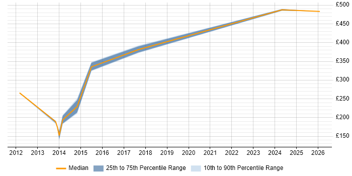 Contractor daily rate distribution trend for jobs in Plymouth citing Hyper-V