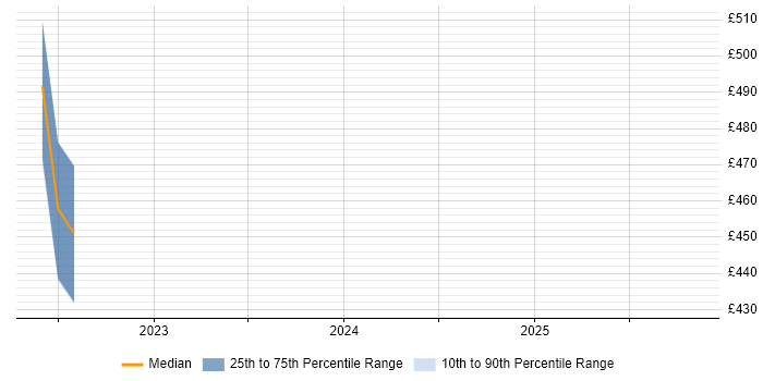 Contractor daily rate distribution trend for jobs in Plymouth citing Infrastructure as Code