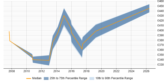 Contractor daily rate distribution trend for Infrastructure Project Manager job vacancies in Plymouth
