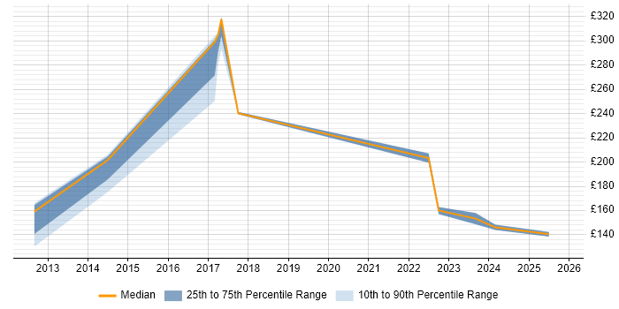Contractor daily rate distribution trend for IT Engineer job vacancies in Plymouth