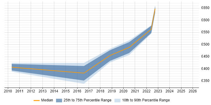 Contractor daily rate distribution trend for jobs in Plymouth citing IT Strategy