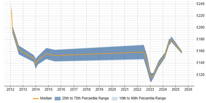 Contractor daily rate distribution trend for IT Support job vacancies in Plymouth