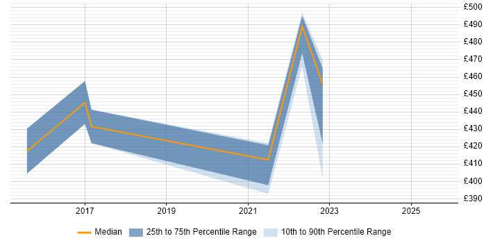 Contractor daily rate distribution trend for jobs in Plymouth citing JIRA