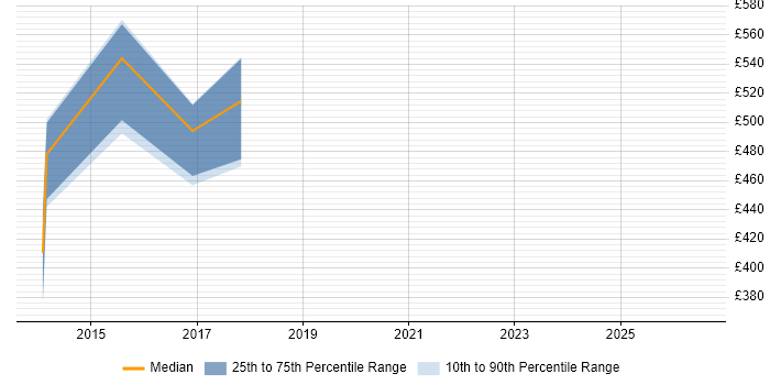 Contractor daily rate distribution trend for jobs in Plymouth citing Knowledge Management