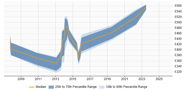 Contractor daily rate distribution trend for jobs in Plymouth citing Knowledge Transfer