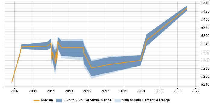 Contractor daily rate distribution trend for jobs in Plymouth citing LAN