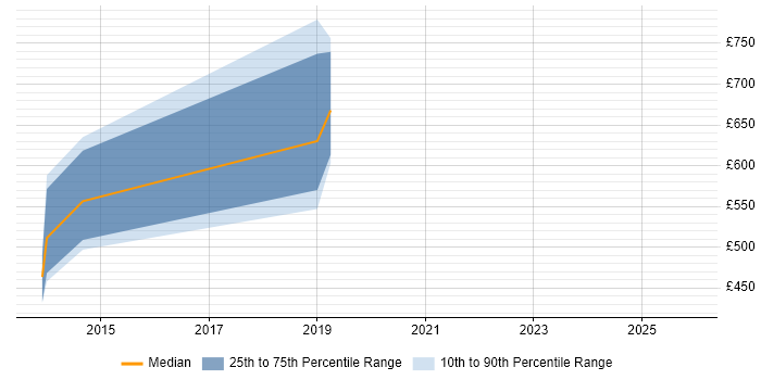 Contractor daily rate distribution trend for Lead Architect job vacancies in Plymouth