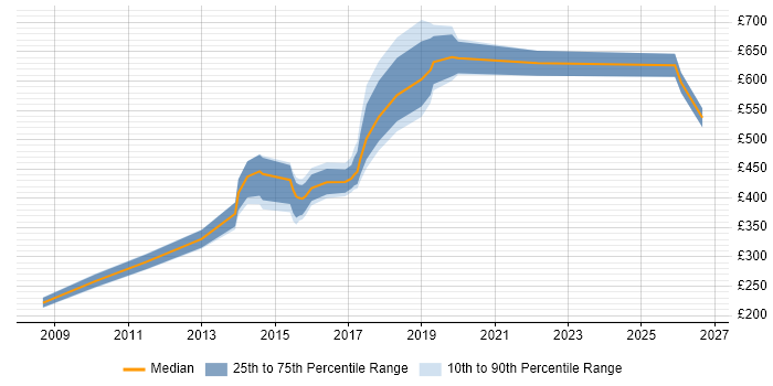 Contractor daily rate distribution trend for Lead job vacancies in Plymouth