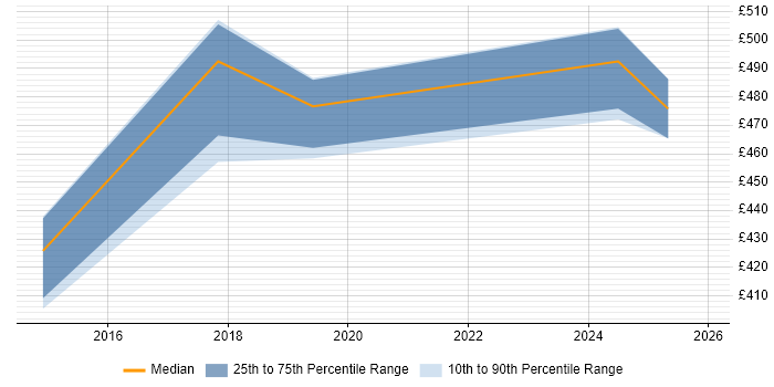 Contractor daily rate distribution trend for Linux Administrator job vacancies in Plymouth