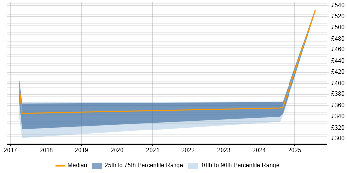 Contractor daily rate distribution trend for jobs in Plymouth citing Mac OS
