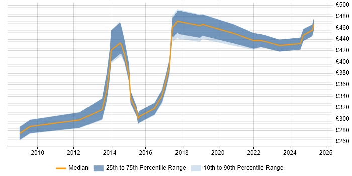 Contractor daily rate distribution trend for jobs in Plymouth citing Management Information System