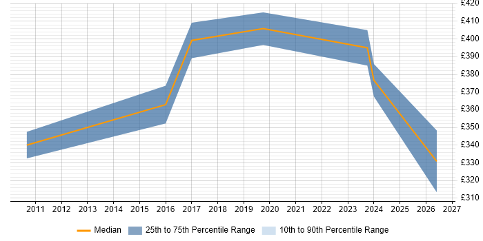 Contractor daily rate distribution trend for jobs in Plymouth citing Manufacturing
