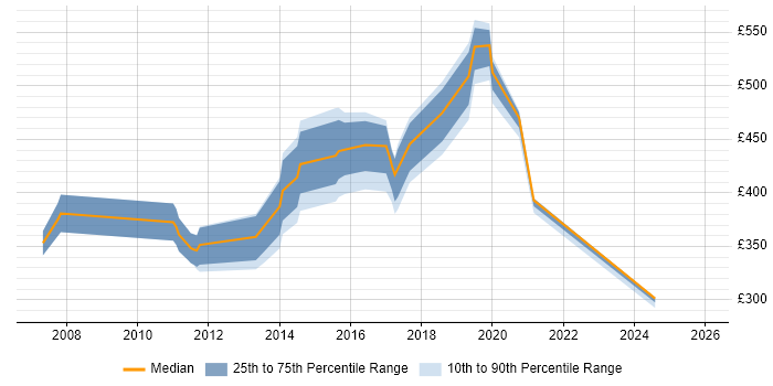 Contractor daily rate distribution trend for jobs in Plymouth citing Mentoring