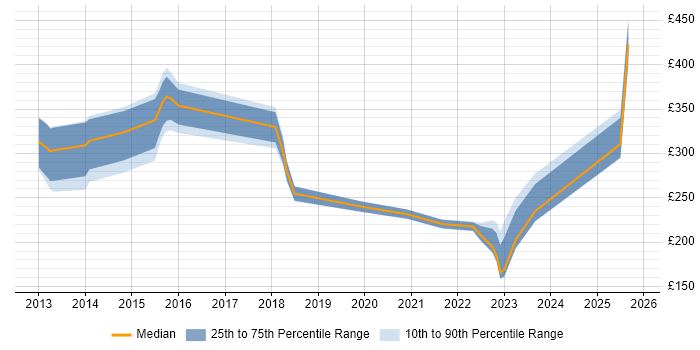 Contractor daily rate distribution trend for jobs in Plymouth citing Microsoft 365