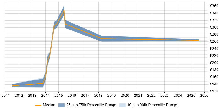 Contractor daily rate distribution trend for jobs in Plymouth citing Microsoft Certification