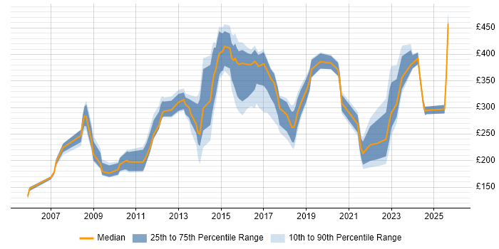 Contractor daily rate distribution trend for jobs in Plymouth citing Microsoft